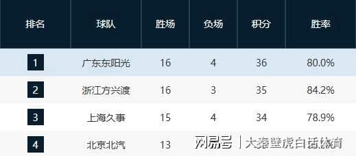 云开体育-胡明轩大爆发！广东4连胜登顶，北京队重返前4，最新排名一夜变天