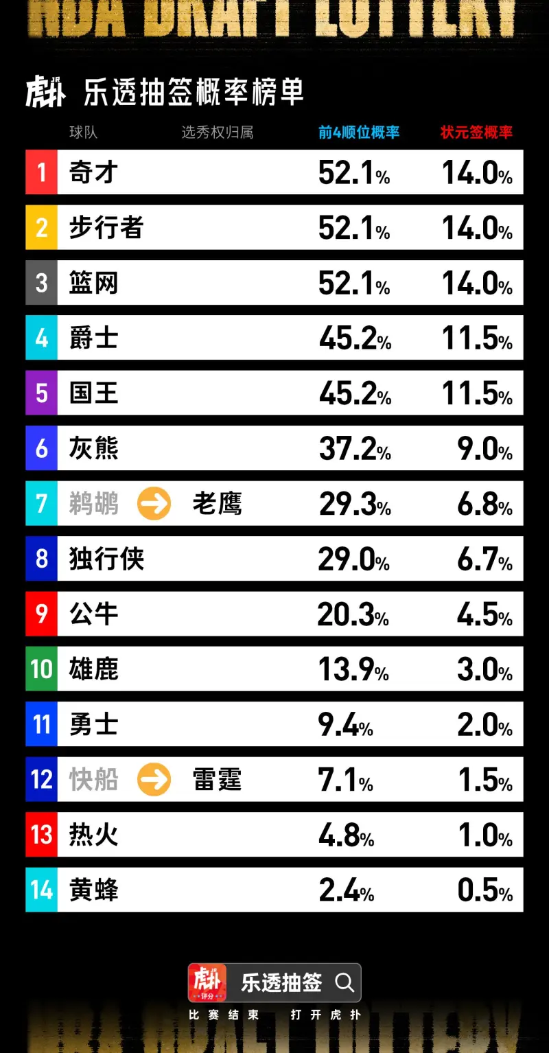yunkai体育-乐透抽签即将到来！来看看你的主队抽到前4号签/状元签的概率有多大？